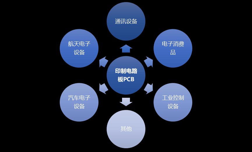 PCB線路板市場