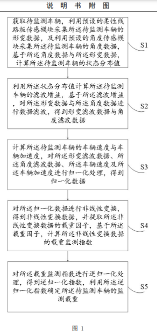 基于柔性線路板傳感模塊的車(chē)輛載重監(jiān)測(cè)方法及裝置專(zhuān)利附圖1